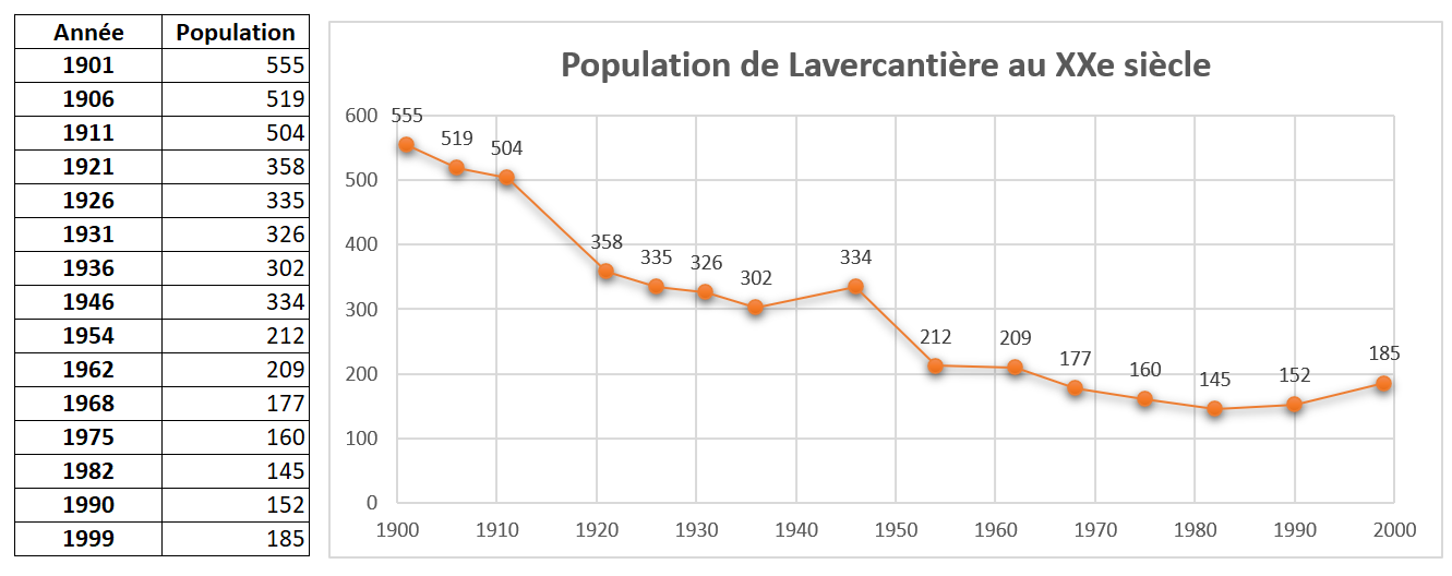 Population au XXe siècle