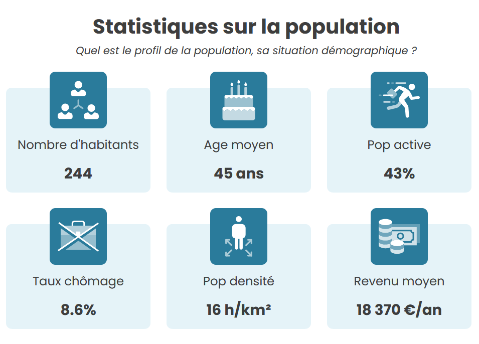Statistiques de la population