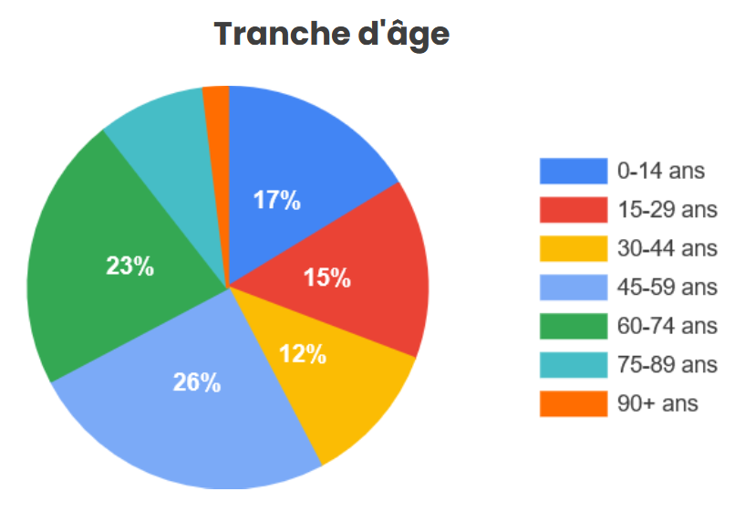 Population par tranche d'âge