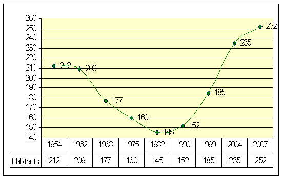 Population de 1954 à 2004